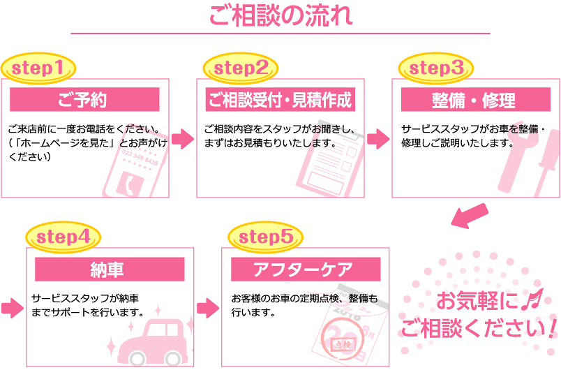 step1／ご予約 ご来店前に一度お電話をください。（ 「ホームページを見た」とお声がけください）　step2／ご相談受付 ご相談内容をスタッフがお聞きします。　step3／整備・修理 サービススタッフがお車を整備・修理しご説明いたします。　step4／納車 サービススタッフが納車までサポートを行います。　step5／アフターケア お客様のお車の定期点検、整備も行います。　お気軽にご相談ください！